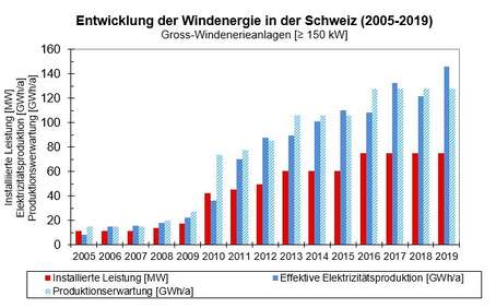 Entwicklung der Windenergie in der Schweiz